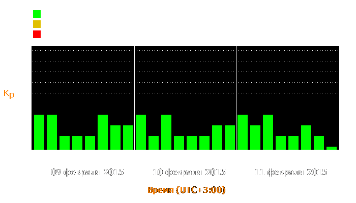 Состояние магнитосферы Земли с 9 по 11 февраля 2015 года