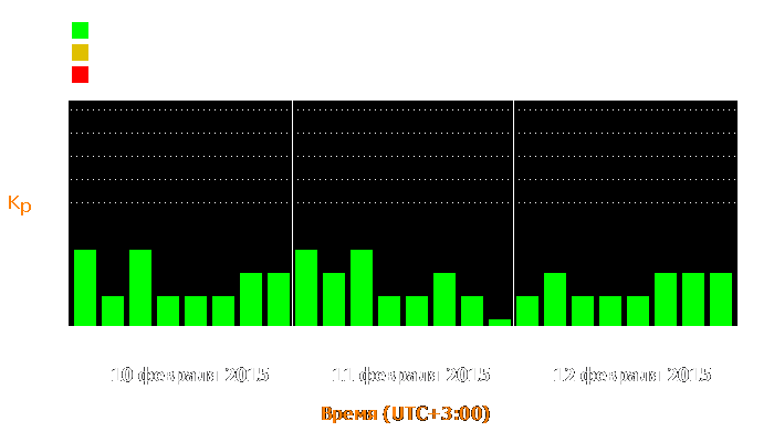 Состояние магнитосферы Земли с 10 по 12 февраля 2015 года