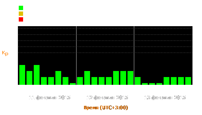 Состояние магнитосферы Земли с 11 по 13 февраля 2015 года