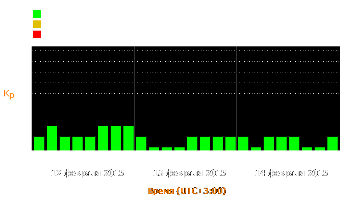 Состояние магнитосферы Земли с 12 по 14 февраля 2015 года