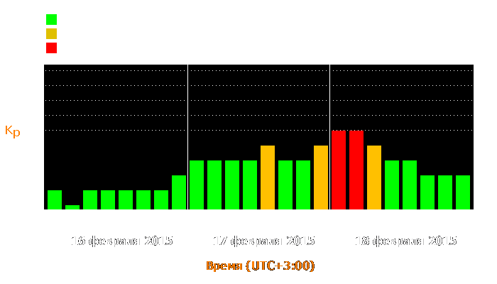 Состояние магнитосферы Земли с 16 по 18 февраля 2015 года