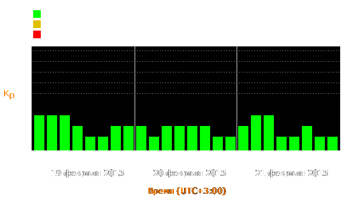 Состояние магнитосферы Земли с 19 по 21 февраля 2015 года