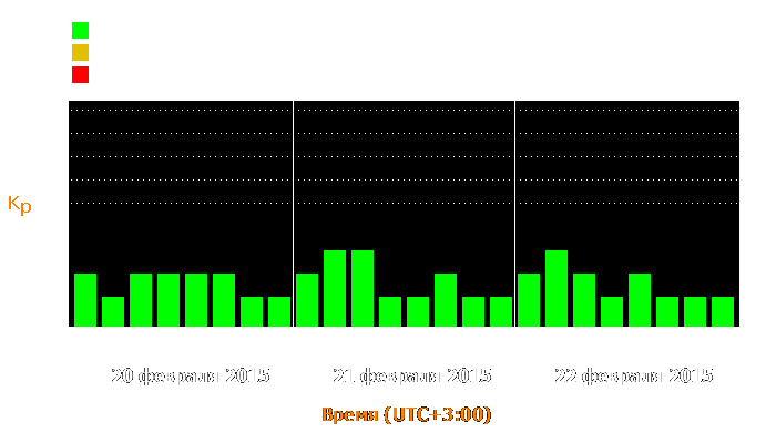 Состояние магнитосферы Земли с 20 по 22 февраля 2015 года