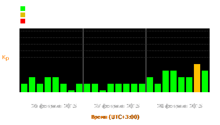 Состояние магнитосферы Земли с 26 по 28 февраля 2015 года