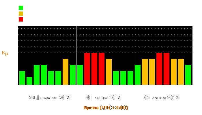 Состояние магнитосферы Земли с 28 февраля по 2 марта 2015 года