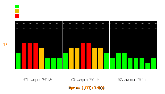 Состояние магнитосферы Земли с 1 по 3 марта 2015 года