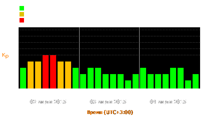 Состояние магнитосферы Земли с 2 по 4 марта 2015 года