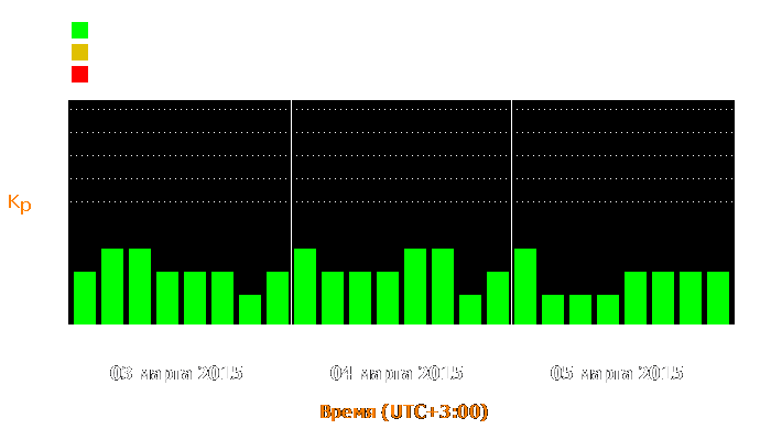 Состояние магнитосферы Земли с 3 по 5 марта 2015 года