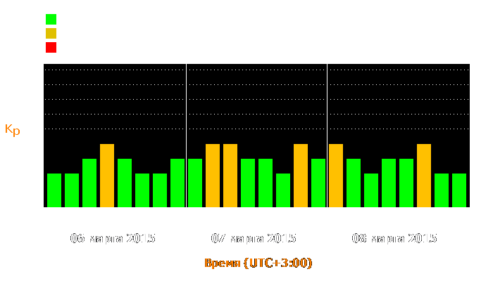 Состояние магнитосферы Земли с 6 по 8 марта 2015 года