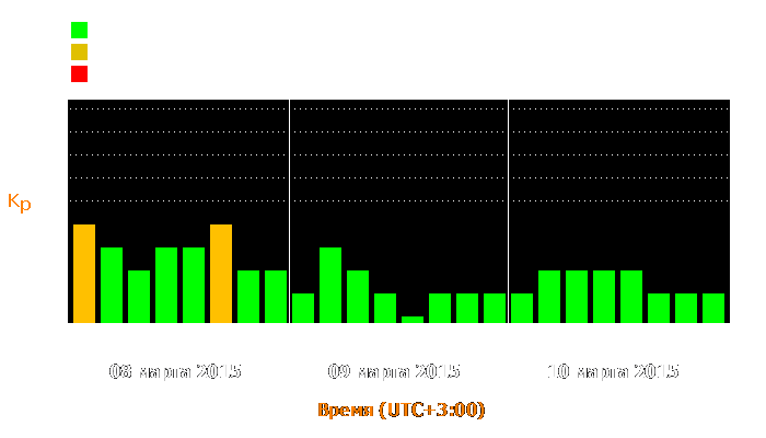 Состояние магнитосферы Земли с 8 по 10 марта 2015 года