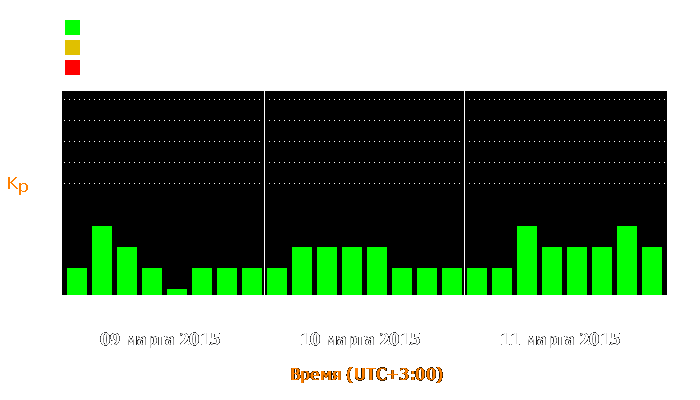 Состояние магнитосферы Земли с 9 по 11 марта 2015 года