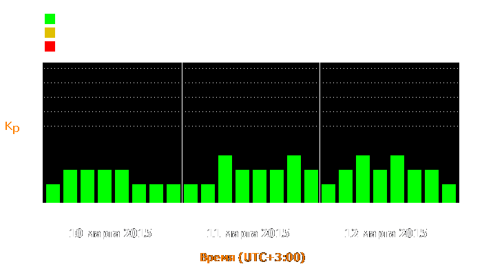 Состояние магнитосферы Земли с 10 по 12 марта 2015 года