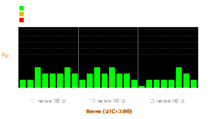 Состояние магнитосферы Земли с 11 по 13 марта 2015 года