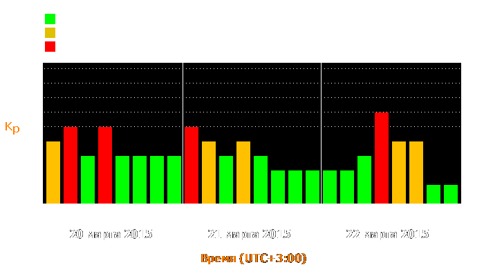 Состояние магнитосферы Земли с 20 по 22 марта 2015 года