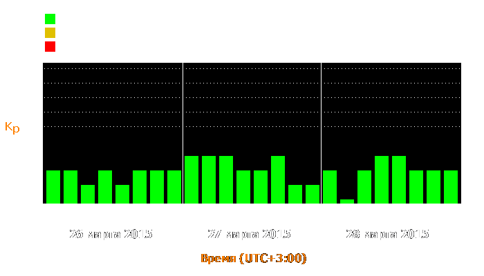 Состояние магнитосферы Земли с 26 по 28 марта 2015 года