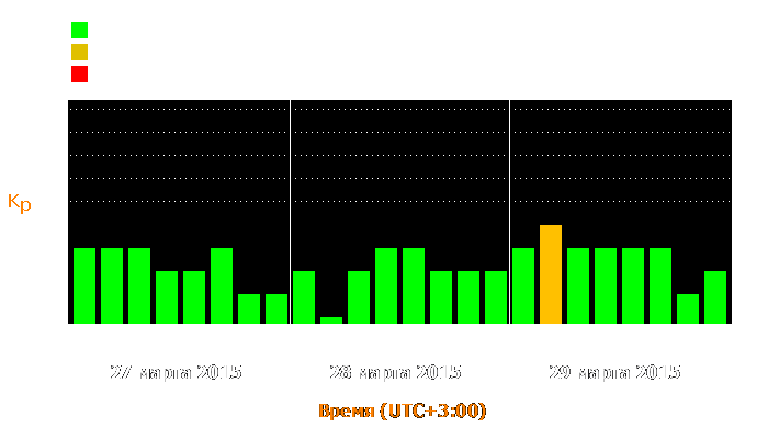 Состояние магнитосферы Земли с 27 по 29 марта 2015 года