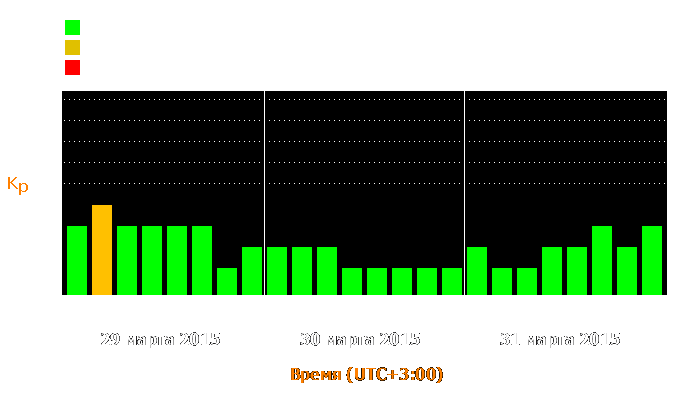 Состояние магнитосферы Земли с 29 по 31 марта 2015 года