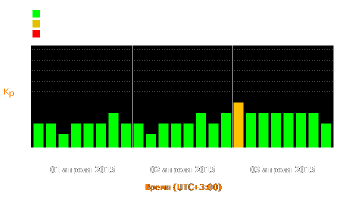 Состояние магнитосферы Земли с 1 по 3 апреля 2015 года