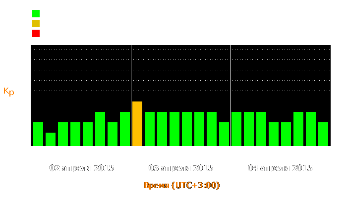 Состояние магнитосферы Земли с 2 по 4 апреля 2015 года