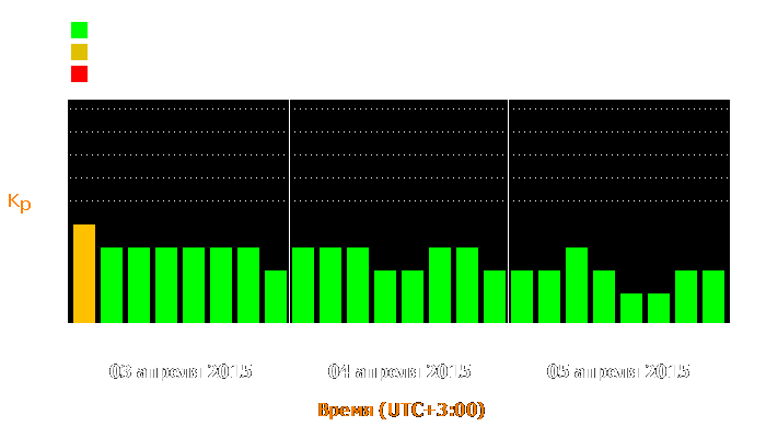 Состояние магнитосферы Земли с 3 по 5 апреля 2015 года