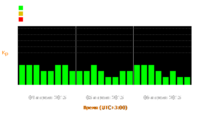 Состояние магнитосферы Земли с 4 по 6 апреля 2015 года