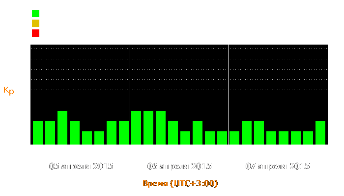 Состояние магнитосферы Земли с 5 по 7 апреля 2015 года