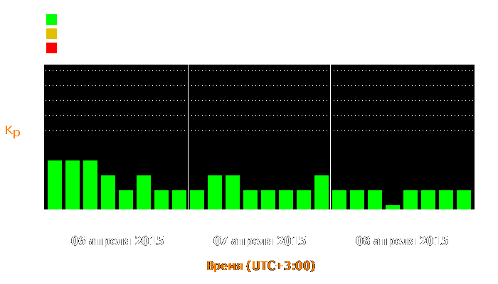 Состояние магнитосферы Земли с 6 по 8 апреля 2015 года