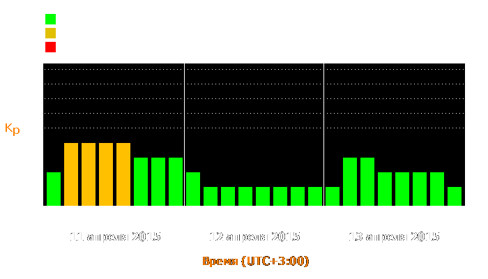 Состояние магнитосферы Земли с 11 по 13 апреля 2015 года