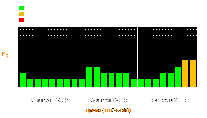 Состояние магнитосферы Земли с 12 по 14 апреля 2015 года