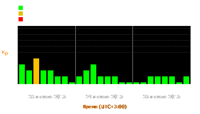 Состояние магнитосферы Земли с 23 по 25 апреля 2015 года