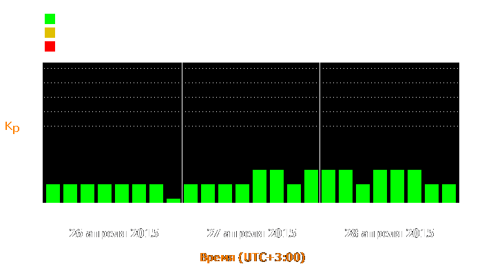 Состояние магнитосферы Земли с 26 по 28 апреля 2015 года