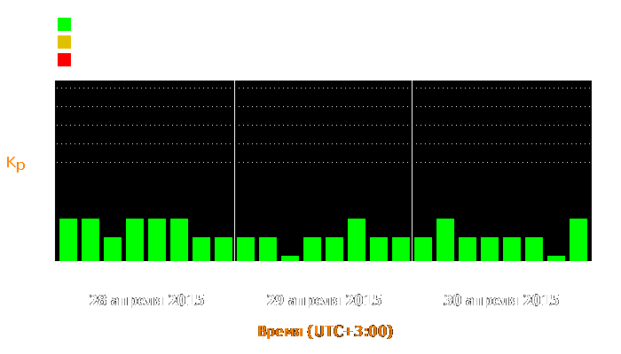 Состояние магнитосферы Земли с 28 по 30 апреля 2015 года