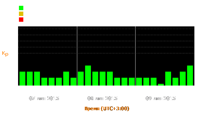 Состояние магнитосферы Земли с 7 по 9 мая 2015 года