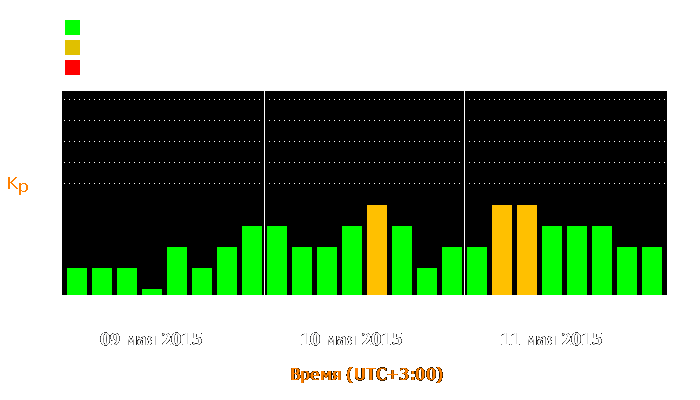 Состояние магнитосферы Земли с 9 по 11 мая 2015 года