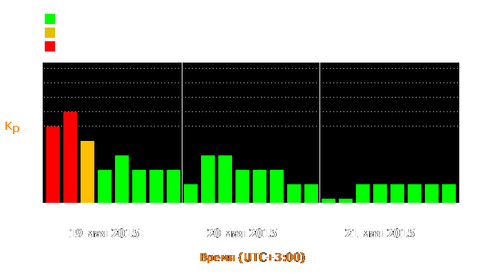 Состояние магнитосферы Земли с 19 по 21 мая 2015 года