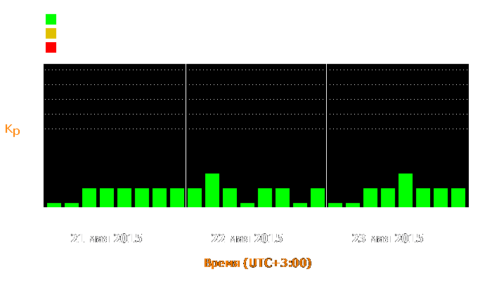 Состояние магнитосферы Земли с 21 по 23 мая 2015 года