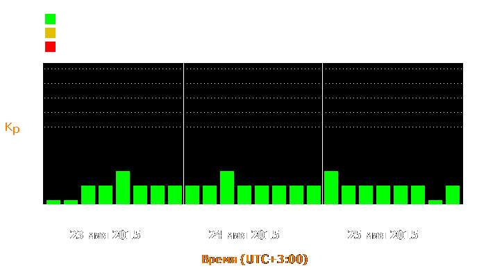 Состояние магнитосферы Земли с 23 по 25 мая 2015 года