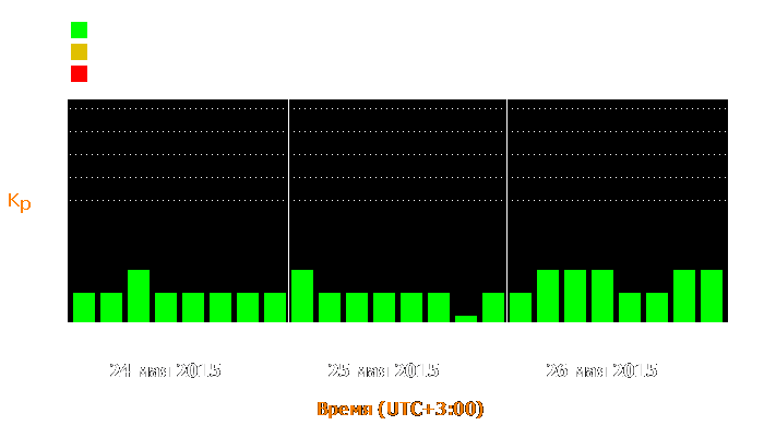 Состояние магнитосферы Земли с 24 по 26 мая 2015 года