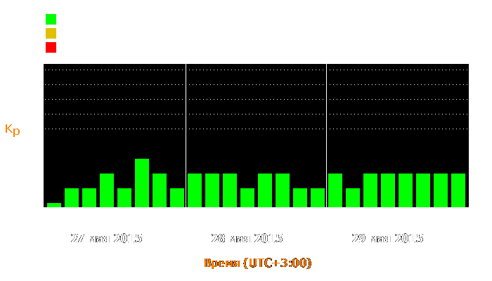 Состояние магнитосферы Земли с 27 по 29 мая 2015 года