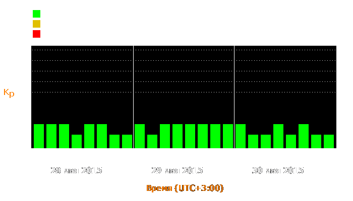 Состояние магнитосферы Земли с 28 по 30 мая 2015 года