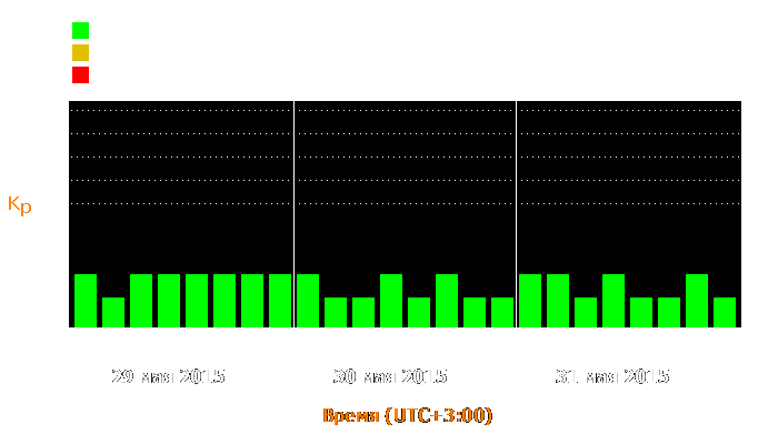 Состояние магнитосферы Земли с 29 по 31 мая 2015 года