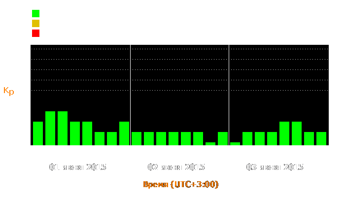 Состояние магнитосферы Земли с 1 по 3 июня 2015 года