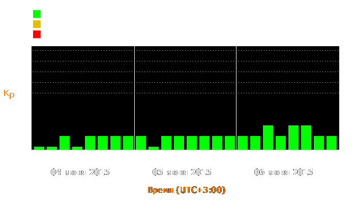 Состояние магнитосферы Земли с 4 по 6 июня 2015 года