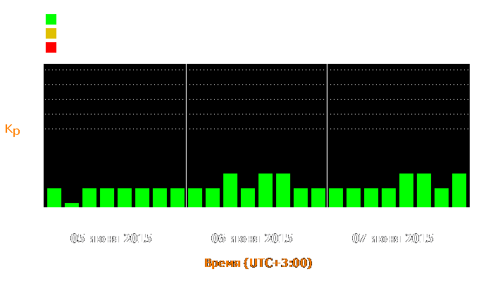 Состояние магнитосферы Земли с 5 по 7 июня 2015 года