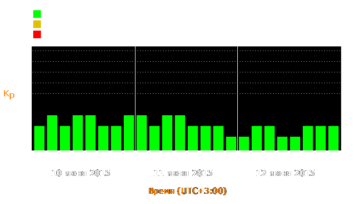 Состояние магнитосферы Земли с 10 по 12 июня 2015 года