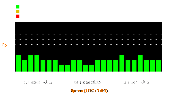 Состояние магнитосферы Земли с 11 по 13 июня 2015 года