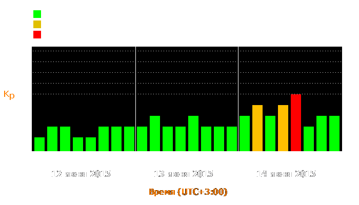 Состояние магнитосферы Земли с 12 по 14 июня 2015 года