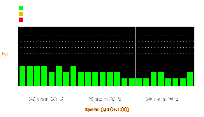 Состояние магнитосферы Земли с 28 по 30 июня 2015 года