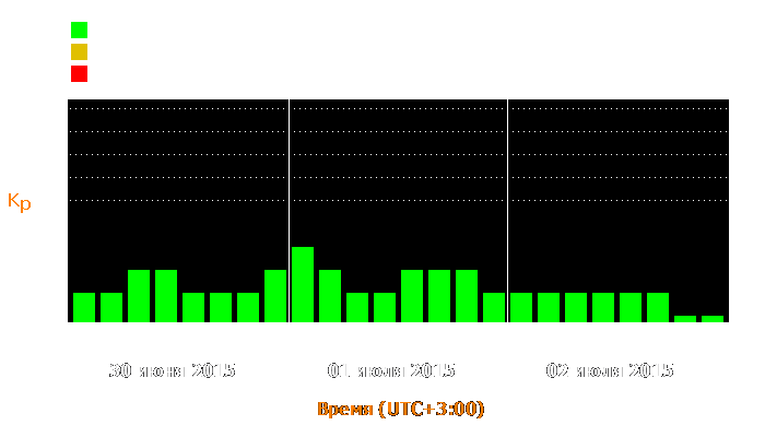 Состояние магнитосферы Земли с 30 июня по 2 июля 2015 года