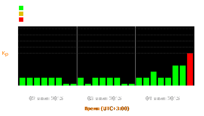 Состояние магнитосферы Земли с 2 по 4 июля 2015 года